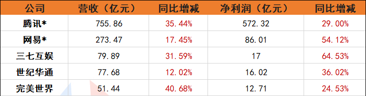 
上半年已往了 我们从60家游戏公司的财报中看到了什么？-太阳成集团tyc7111cc(图4)