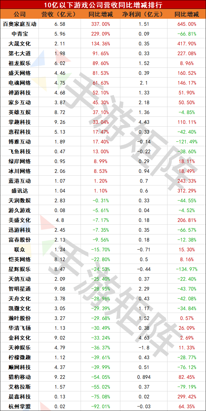 
上半年已往了 我们从60家游戏公司的财报中看到了什么？-太阳成集团tyc7111cc(图7)